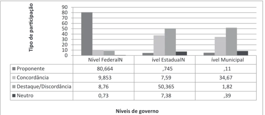 Gráfico 03 – Tipos de participação (%) de cada nível de governo nas deliberações  pactuadas no âmbito da CIT da Política de Saúde (2009-2012)