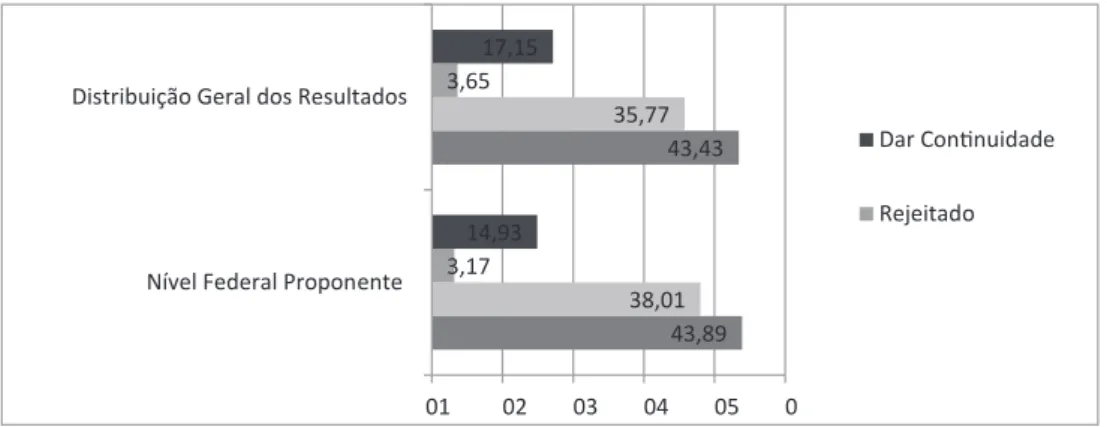 Gráfico 04 – Resultados das deliberações (%) em geral e quando o nível federal  atuou como proponente nas reuniões da CIT da Saúde (2009-2012)