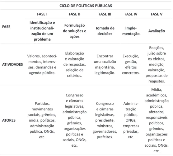 Tabela 1 – Ciclo de políticas públicas: atividades e atores principais