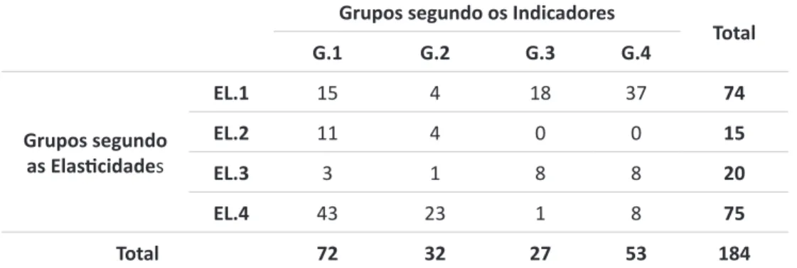 Tabela  4  –Tabulação  cruzada  entre  grupos  classificados  segundo  ER_ABS  e  ED  (EL.1 a EL.4) e PPOB e GINI (G.1 a G.4): 2010