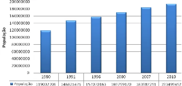 Gráfico 3 - População Total - 1980-2010 