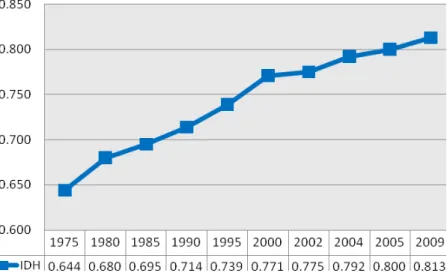 Gráfico 6 - Evolução do IDH Brasil 1975 - 2005 
