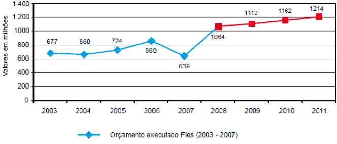 Gráfico 2 - Evolução da execução orçamentária do Fies 2003 – 2007 e previsão  orçamentária da ação para o período  2008 - 2011
