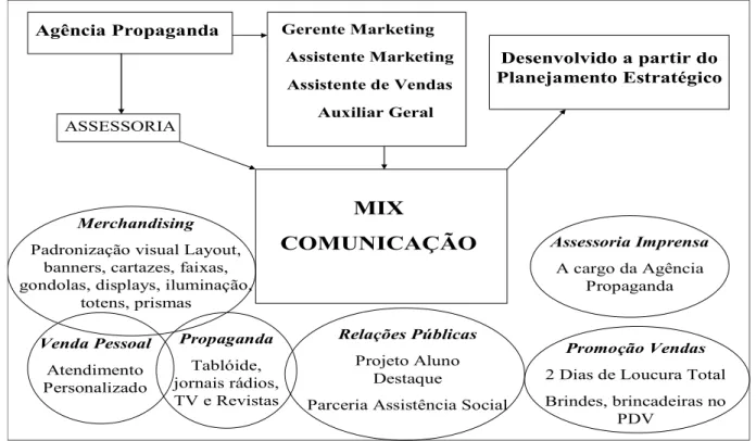 Figura 03 – Mix de Comunicação da Rede de Lojas  FONTE: elaborado pelos autores, 2010