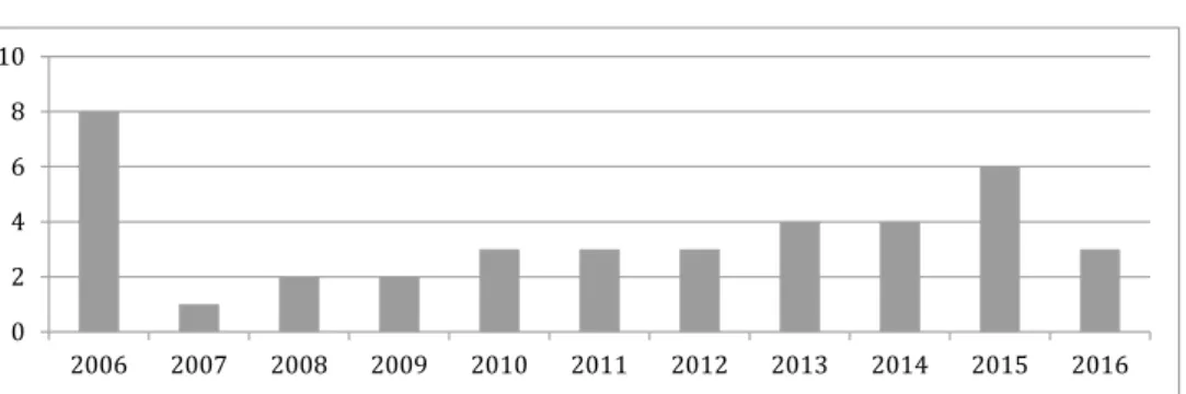 Gráfico 2 – Distribuição temporal dos artigos da amostra 0246810 2006 2007 2008 2009 2010 2011 2012 2013 2014 2015 2016 Fonte: Elaboração própria.