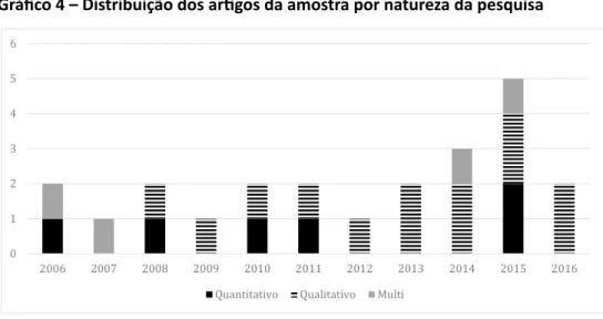 Gráfico 4 – Distribuição dos artigos da amostra por natureza da pesquisa