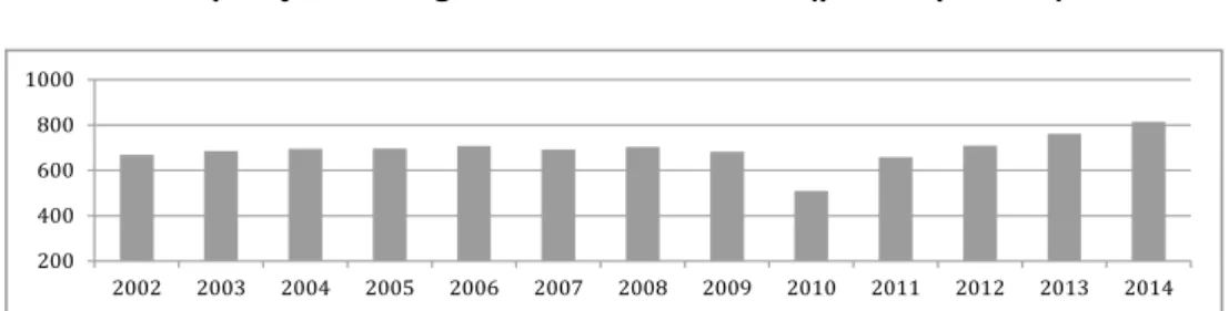 Gráfico 1 – População estrangeira residente no Brasil (por mil pessoas) 2004006008001000 2002 2003 2004 2005 2006 2007 2008 2009 2010 2011 2012 2013 2014