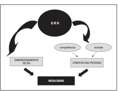Figura 1 – A gestão de recursos humanos (GRH)