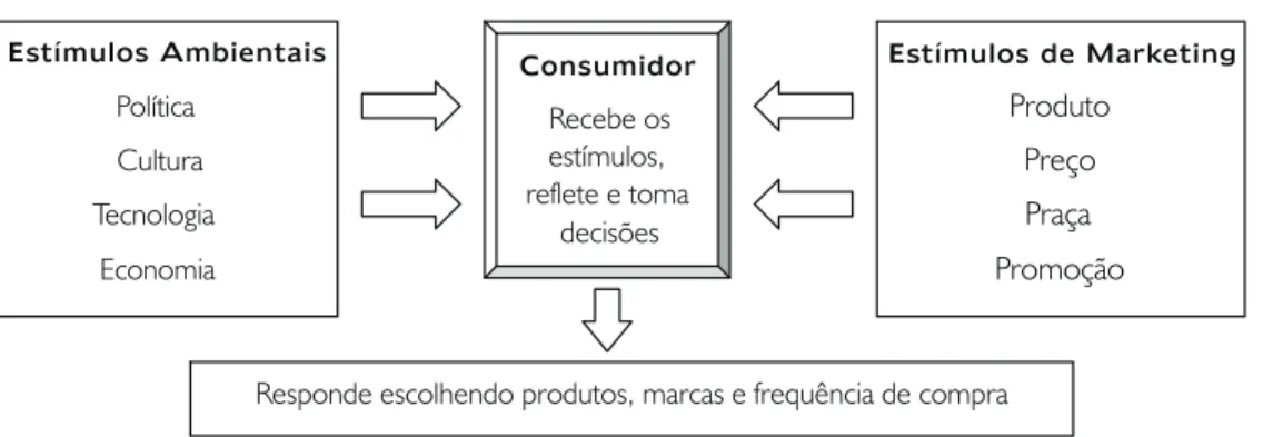 FIGURA 1 – Modelo de comportamento do consumidor.