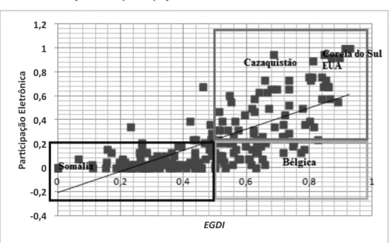 Gráfico 1 – Relação entre participação eletrônica e EGDI