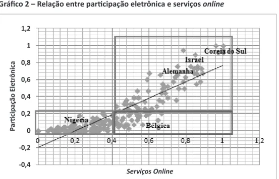 Gráfico 2 – Relação entre participação eletrônica e serviços online