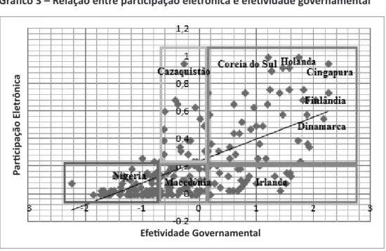 Gráfico 3 – Relação entre participação eletrônica e efetividade governamental