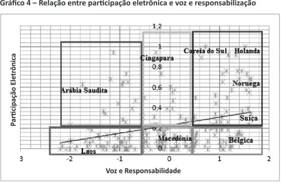 Gráfico 4 – Relação entre participação eletrônica e voz e responsabilização