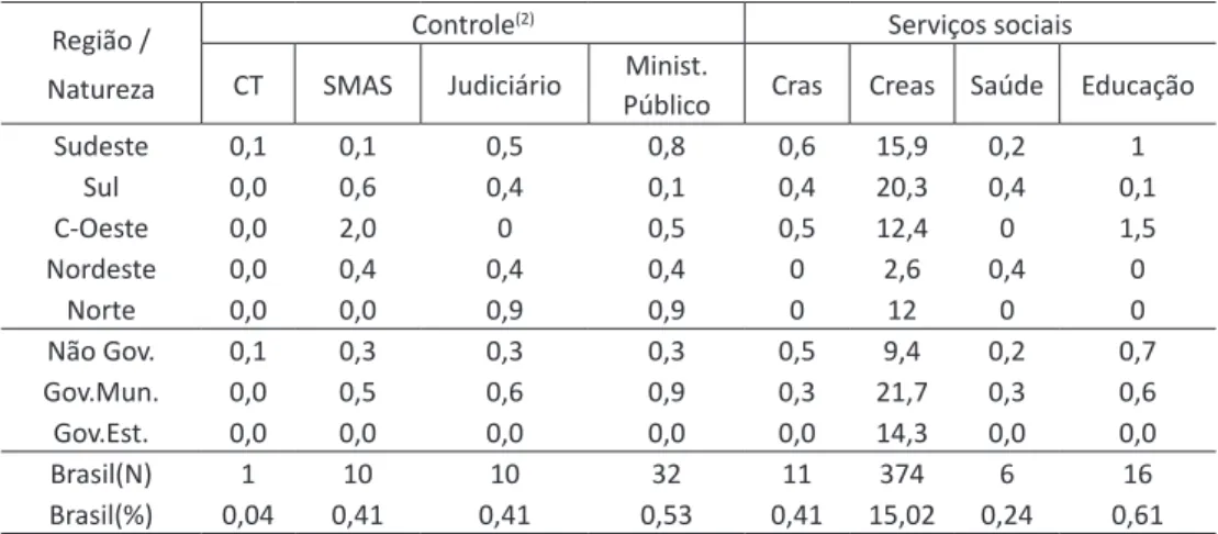 Tabela 2 – Unidades de acolhimento em municípios que não possuem instâncias  de controle e estruturas de serviços sociais, por região e natureza – Brasil (2013)  (N=2.464) (%) (1)