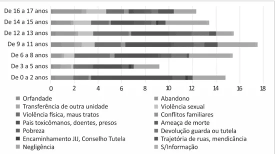 Gráfico 1 – Crianças e adolescentes em unidades de acolhimento por faixa etária  e motivo de acolhimento – BH (2013) (N = 462) (%)