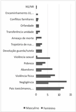 Gráfico 2 – Crianças e adolescentes por motivo de acolhimento e sexo – BH (2013)  (N = 462) (%) 