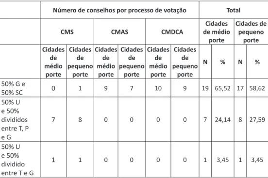 Tabela 6 – Composição dos conselhos