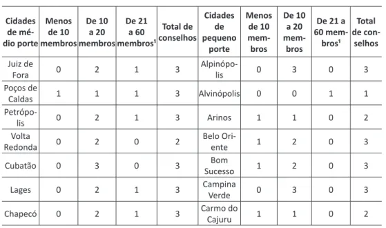Tabela 7 – Quantidade de conselhos por número de membros