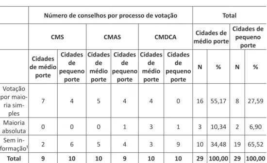 Tabela 10 – Processo de votação