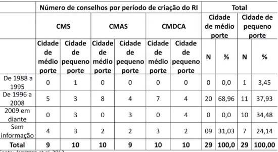 Tabela 3 – Ano de criação do regimento interno (RI) em vigor