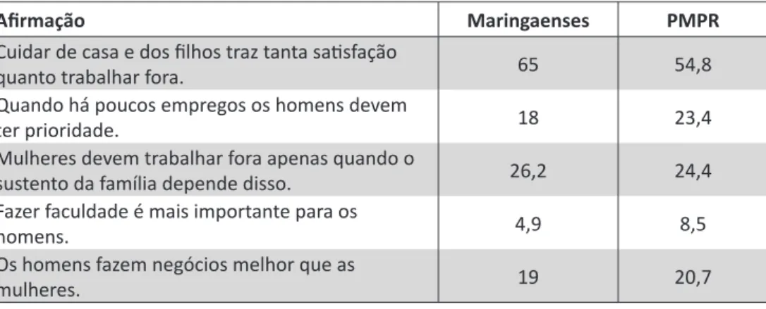 Tabela  3  –  Percepção  de  igualdade  de  gênero  (%  de  concordância  com  afirmações)