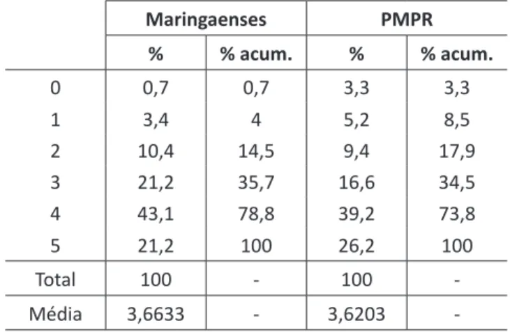 Tabela 4 – Índice de igualdade de gênero entre maringaenses e policiais militares  do Paraná Maringaenses PMPR % % acum