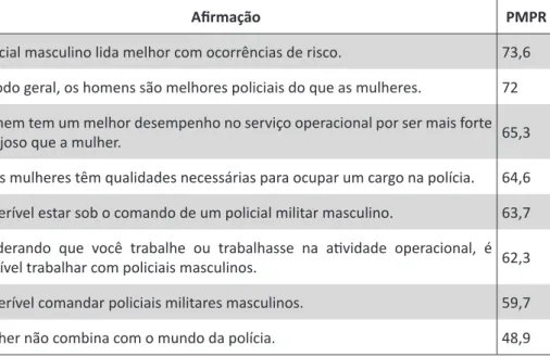 Tabela 6 – Percepção de igualdade de gênero na polícia (% de concordância  com afirmações)