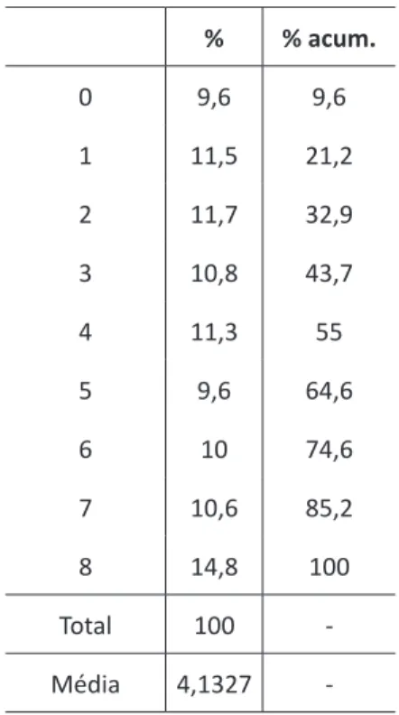 Tabela 7 – Índice de igualdade de gênero na polícia % % acum. 0 9,6 9,6 1 11,5 21,2 2 11,7 32,9 3 10,8 43,7 4 11,3 55 5 9,6 64,6 6 10 74,6 7 10,6 85,2 8 14,8 100 Total 100  -Média 4,1327  -n = 628.