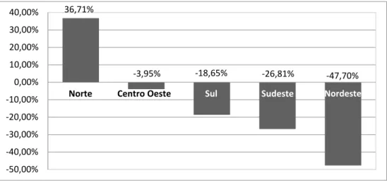 Figura 4 – Variação da participação proporcional do gasto em gestão ambiental no  gasto total das regiões entre 2002 e 2012