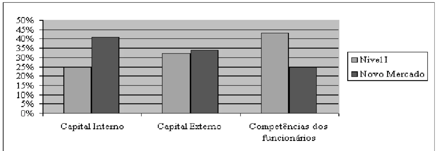 Gráfico 1 - Comparação entre Empresas do Nível I e do Novo Mercado por Categorias de CI.