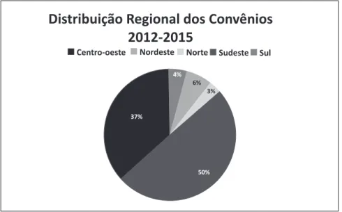 Gráfico 4 – Distribuição regional dos convênios 