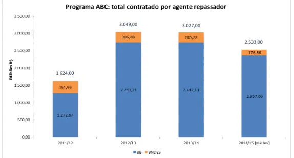 Figura 1. Valor total contratado para o Programa ABC da safra 2011/12 até a safra 2014/15 (até fevereiro)  Fontes: BB, BNDES e SICOR 