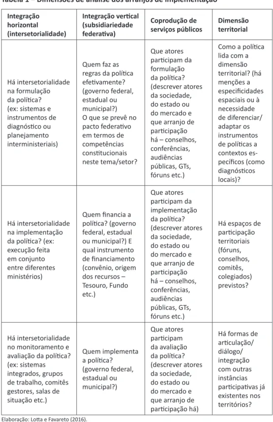 Tabela 1 – Dimensões de análise dos arranjos de implementação Integração  horizontal  (intersetorialidade) Integração vertical (subsidiariedade federativa) Coprodução de 