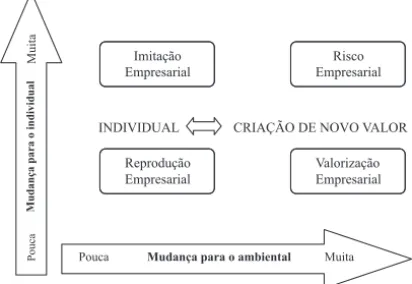 FIGURA 1 - Empreendedorismo: um campo heterogêneo