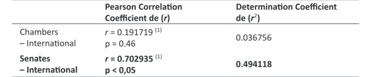 Table 2 – Members of the Board/Representatives Pearson Correlation 