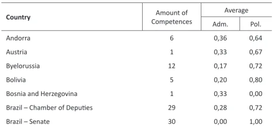 Table 3 – The average of the scores for each competency