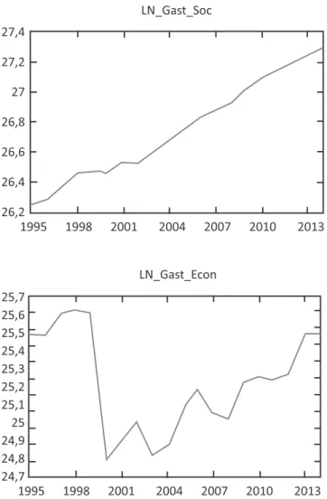 Tabela 2 – Comportamento do gasto público por função – 1995 a 2014 Natureza  do 
