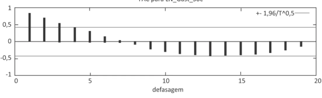 Gráfico 2 – Função de autocorrelação (FAC) e função de autocorrelação parcial  (FACP) do gasto social do Brasil (1995 a 2014)