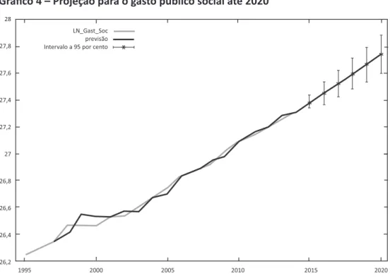 Gráfico 4 – Projeção para o gasto público social até 2020