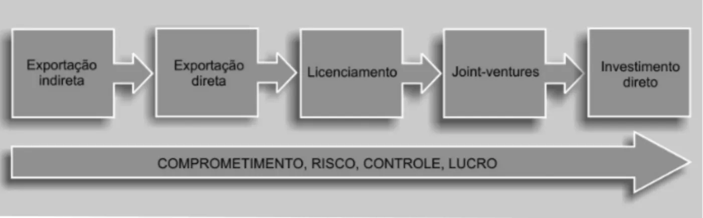 FIGURA 1 -   Cinco maneiras de ingressar no mercado internacional