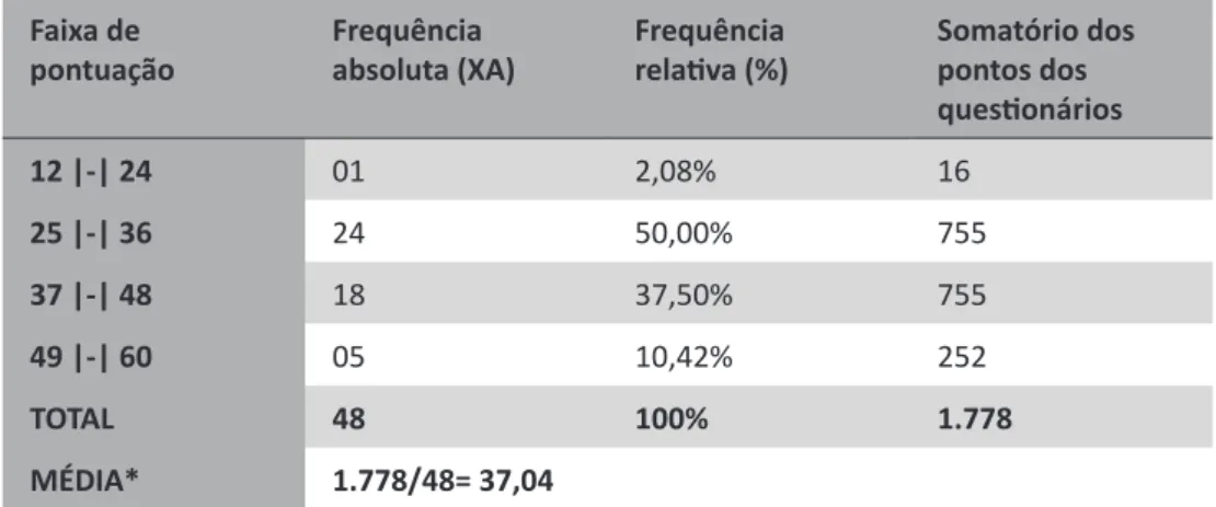 Tabela 3 – Nível de tendência à inovação Faixa de 