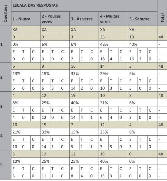 Tabela 4 – Apresentação das respostas por escala e variáveis