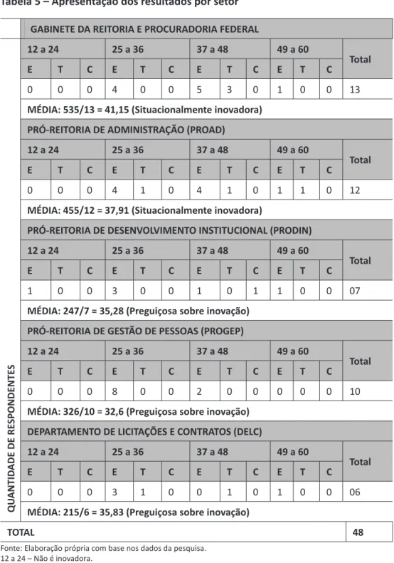 Tabela 5 – Apresentação dos resultados por setor GABINETE DA REITORIA E PROCURADORIA FEDERAL