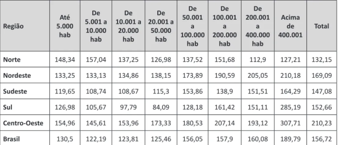 Tabela 2 – Valor transferências per capita do SUS para municípios brasileiros, em  2010, por porte populacional, em R$ per capita