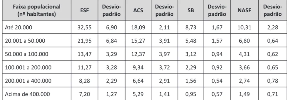 Tabela 4 – Transferências per capita (em reais R$) para diferentes modalidades de  transferências financeiras do SUS, em 2010, por faixa populacional de municípios  (em R$)