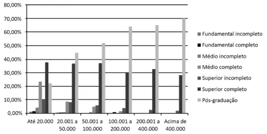 Gráfico 2 – Distribuição dos gestores municipais de saúde brasileiros por nível de  escolaridade (em %) para municípios de diferente porte populacional em 2011