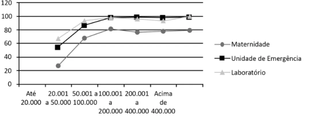 Gráfico  3  –  Proporção  de  municípios  brasileiros  que  apresentam  serviços  específicos do SUS, em 2010, por porte populacional, em % 