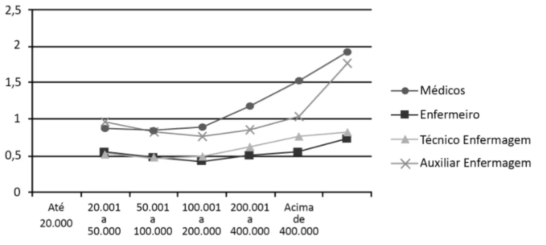 Gráfico 4 – Relação entre número de profissionais de saúde por habitante (para  cada 1.000 hab.) por porte populacional do município, em 2010