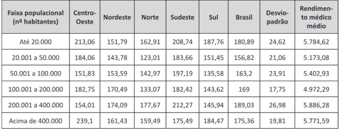 Tabela 7 – Despesa per capita com pessoal em 2010, por macrorregião brasileira e  porte populacional e rendimento médico médio por porte populacional