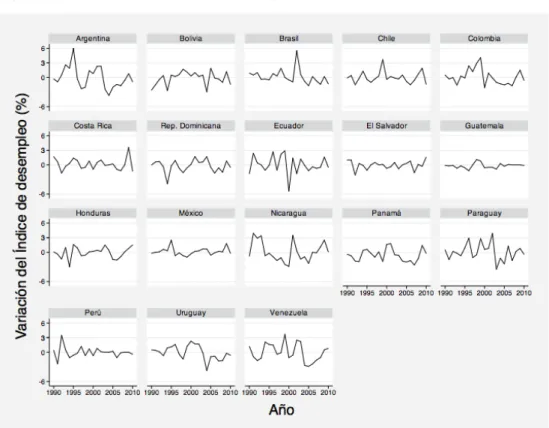 Figura 3 – Variación del índice de desempleo en América Latina, 1990-2010